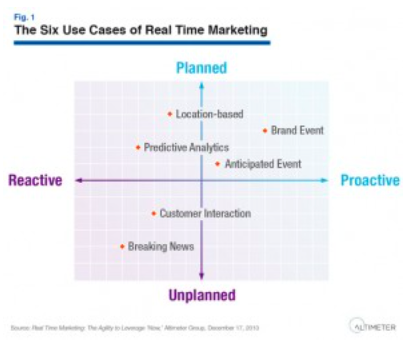 Schema che definisce le direttive del real time marketing elaborato da Altimeter