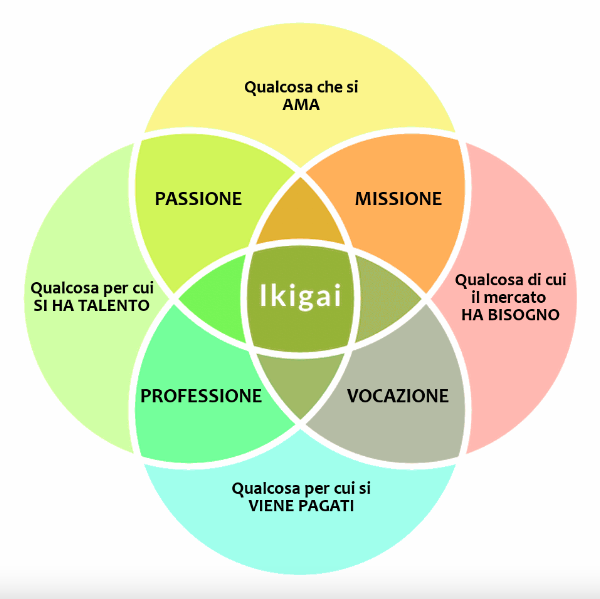 Schema che spiega il concetto di Ikigai
