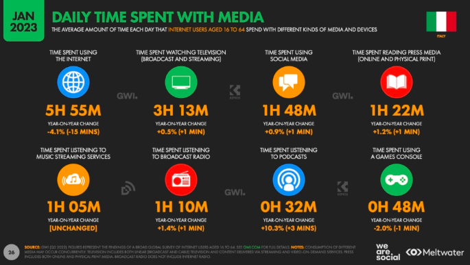 Report Digital 2023 elaborato da We Are Social