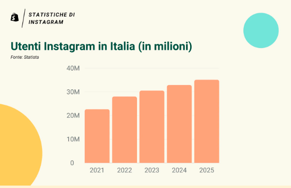 Grafico Utenti Instagram in Italia